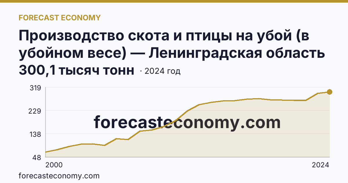 Производство скота и птицы на убой (в убойном весе) — Ленинградская область: график динамики 2000–2024, последнее значение 300,1 тысяч тонн