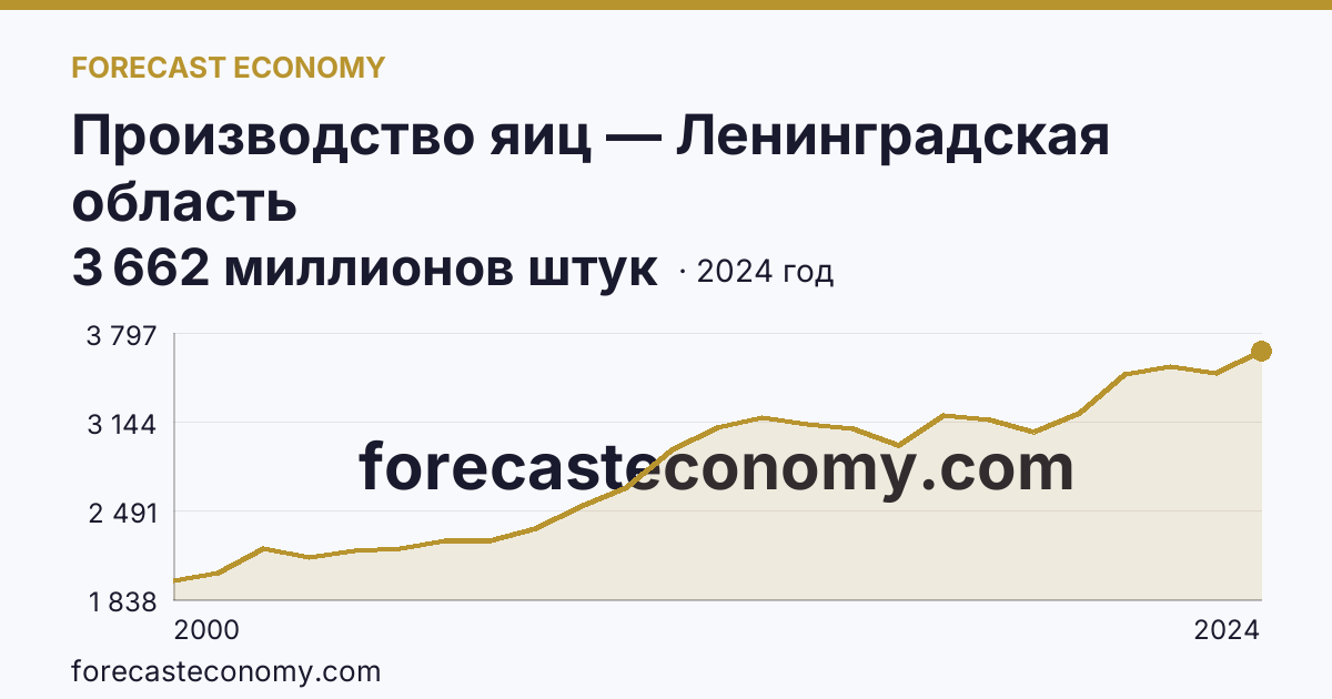 Производство яиц — Ленинградская область: график динамики 2000–2024, последнее значение 3 662 миллионов штук