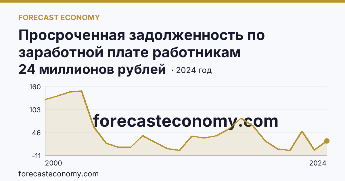 Просроченная задолженность по заработной плате работникам организаций — Ленинградская область: график динамики 2000–2024, последнее значение 24 миллионов рублей