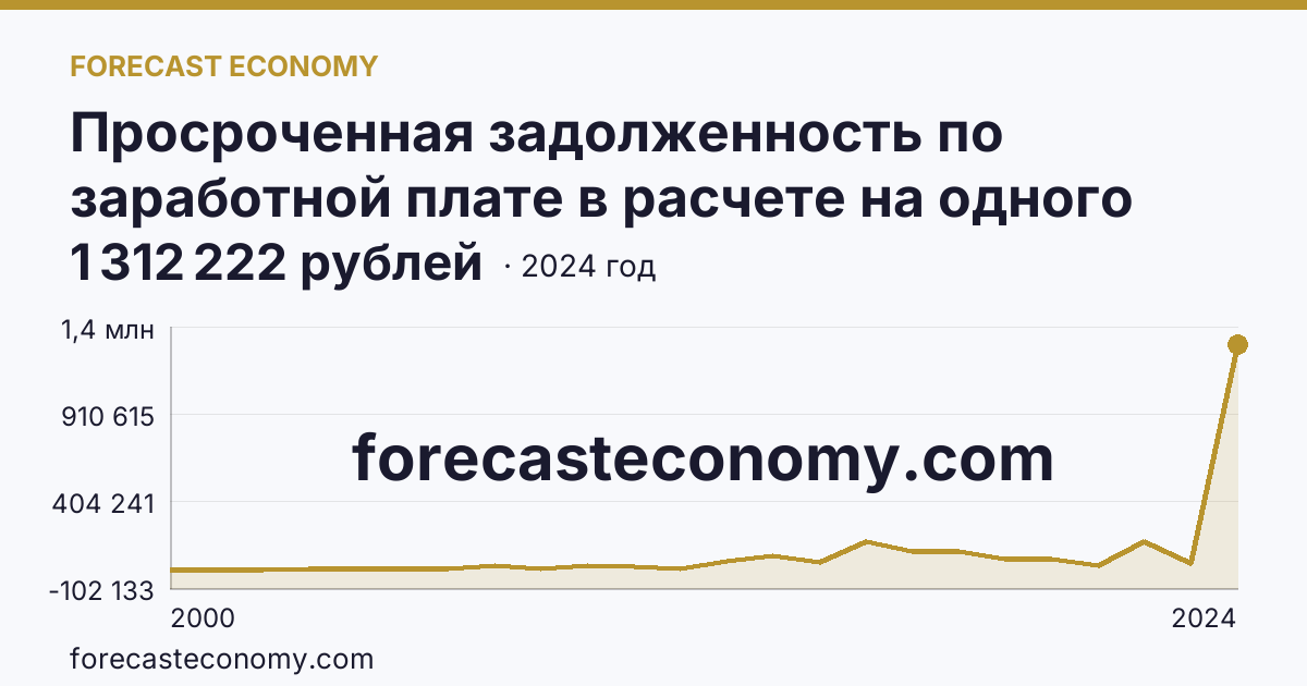 Просроченная задолженность по заработной плате в расчете на одного работника, перед которым имеется просроченная задолженность — Ленинградская область: график динамики 2000–2024, последнее значение 1 312 222 рублей