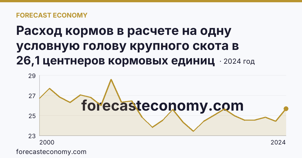 Расход кормов в расчете на одну условную голову крупного скота в сельскохозяйственных организациях — Ленинградская область: график динамики 2000–2024, последнее значение 26,1 центнеров кормовых единиц