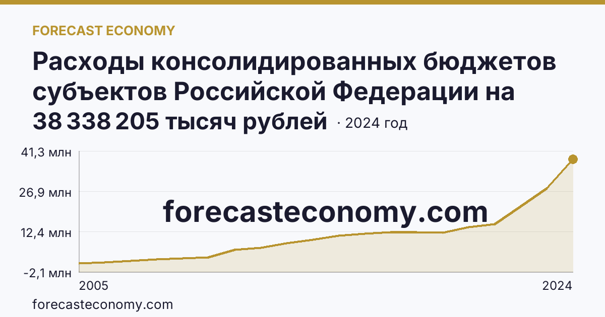 Расходы консолидированных бюджетов субъектов Российской Федерации на реализацию мер социальной поддержки отдельных категорий граждан — Ленинградская область: график динамики 2005–2024, последнее значение 38 338 205 тысяч рублей