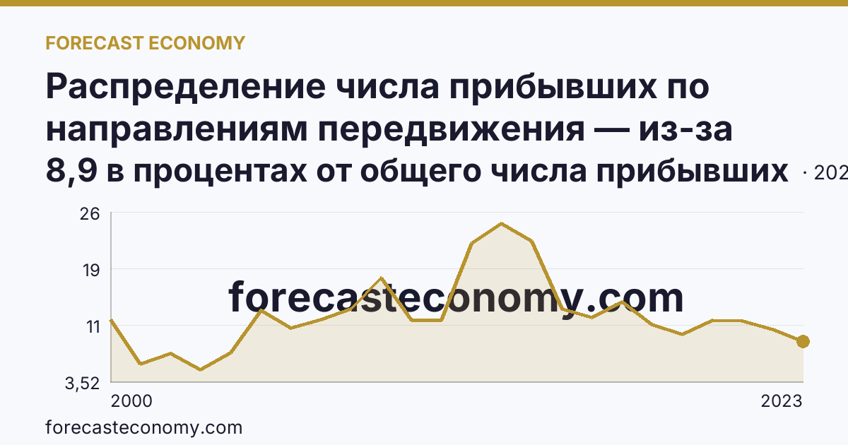 Распределение числа прибывших по направлениям передвижения — из-за пределов России — Ленинградская область: график динамики 2000–2023, последнее значение 8,9 в процентах от общего числа прибывших
