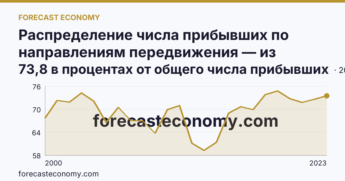 Распределение числа прибывших по направлениям передвижения — из других регионов — Ленинградская область: график динамики 2000–2023, последнее значение 73,8 в процентах от общего числа прибывших