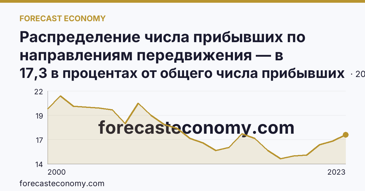 Распределение числа прибывших по направлениям передвижения — в пределах региона — Ленинградская область: график динамики 2000–2023, последнее значение 17,3 в процентах от общего числа прибывших