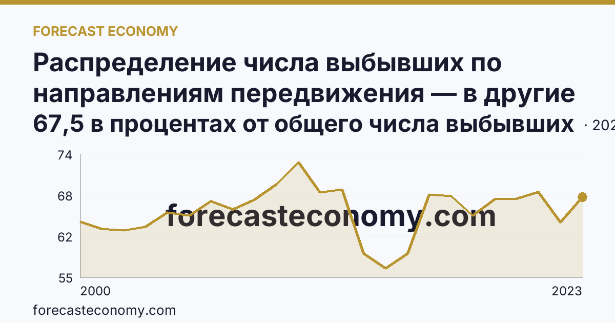 Распределение числа выбывших по направлениям передвижения — в другие регионы России — Ленинградская область: график динамики 2000–2023, последнее значение 67,5 в процентах от общего числа выбывших
