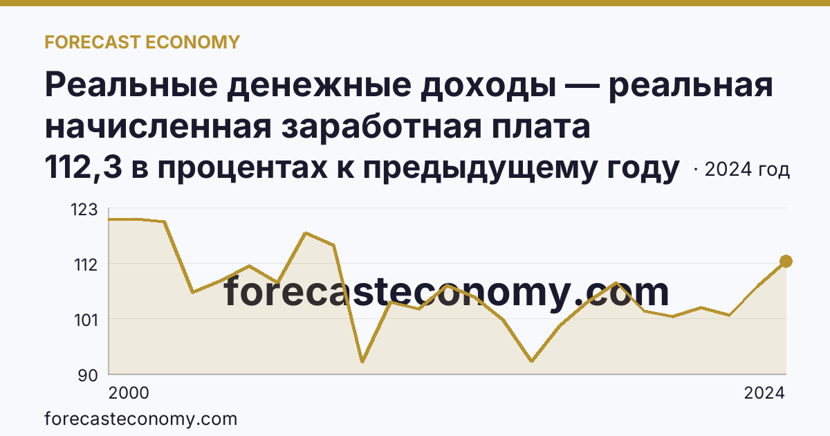 Реальные денежные доходы — реальная начисленная заработная плата работников организаций — Ленинградская область: график динамики 2000–2024, последнее значение 112,3 в процентах к предыдущему году