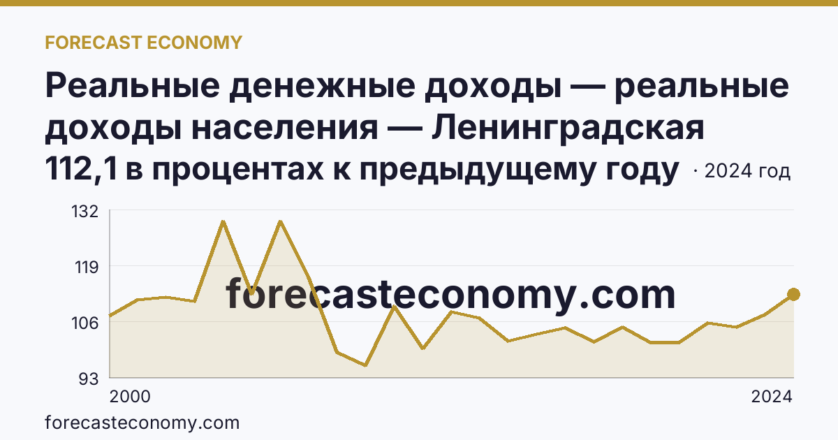 Реальные денежные доходы — реальные доходы населения — Ленинградская область: график динамики 2000–2024, последнее значение 112,1 в процентах к предыдущему году