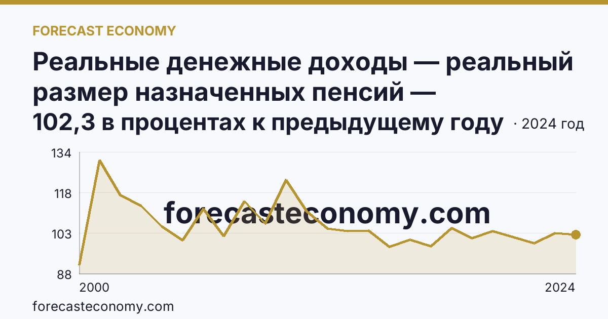 Реальные денежные доходы — реальный размер назначенных пенсий — Ленинградская область: график динамики 2000–2024, последнее значение 102,3 в процентах к предыдущему году
