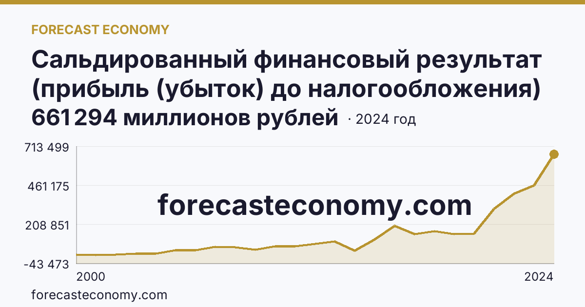 Сальдированный финансовый результат (прибыль (убыток) до налогообложения) деятельности организаций — Ленинградская область: график динамики 2000–2024, последнее значение 661 294 миллионов рублей