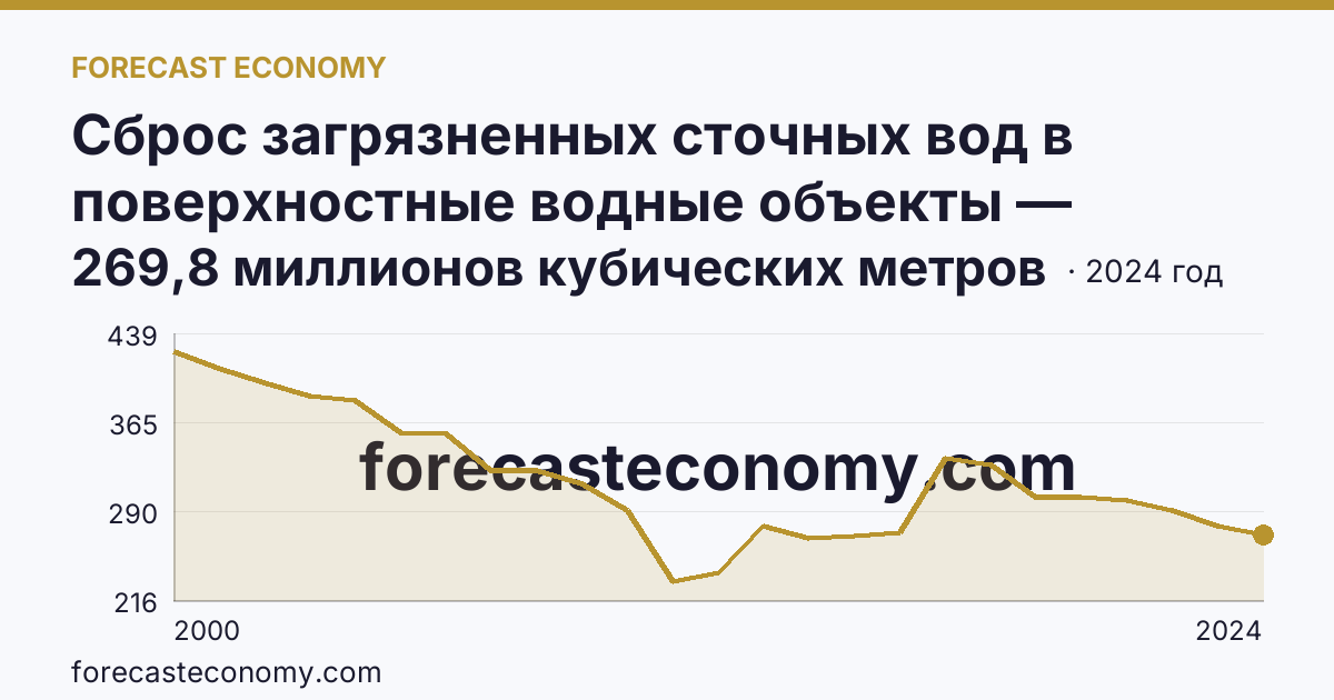 Сброс загрязненных сточных вод в поверхностные водные объекты — Ленинградская область: график динамики 2000–2024, последнее значение 269,8 миллионов кубических метров