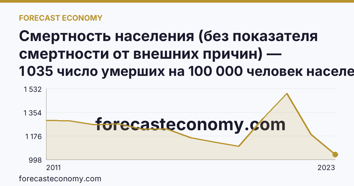 Смертность населения (без показателя смертности от внешних причин) — Ленинградская область: график динамики 2011–2023, последнее значение 1 035 число умерших на 100 000 человек населения