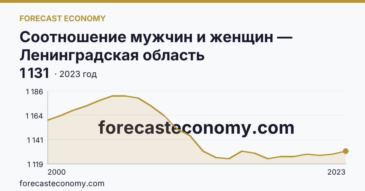 Соотношение мужчин и женщин — Ленинградская область: график динамики 2000–2023, последнее значение 1 131