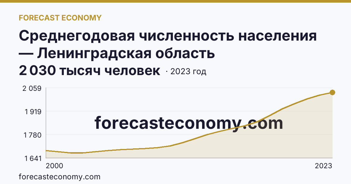 Среднегодовая численность населения — Ленинградская область: график динамики 2000–2023, последнее значение 2 030 тысяч человек