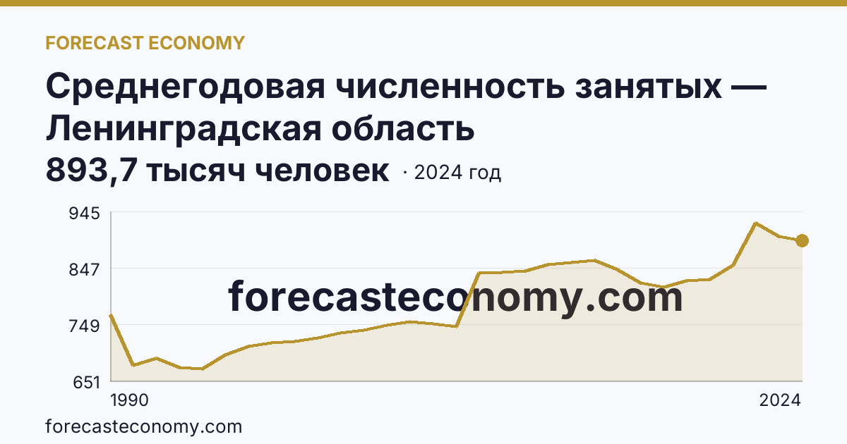 Среднегодовая численность занятых — Ленинградская область: график динамики 1990–2024, последнее значение 893,7 тысяч человек