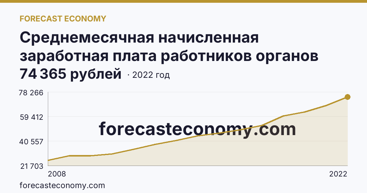 Среднемесячная начисленная заработная плата работников органов местного самоуправления — В местных администрациях (исполнительно-распорядительных органах муниципальных образований) — Ленинградская область: график динамики 2008–2022, последнее значение 74 365 рублей