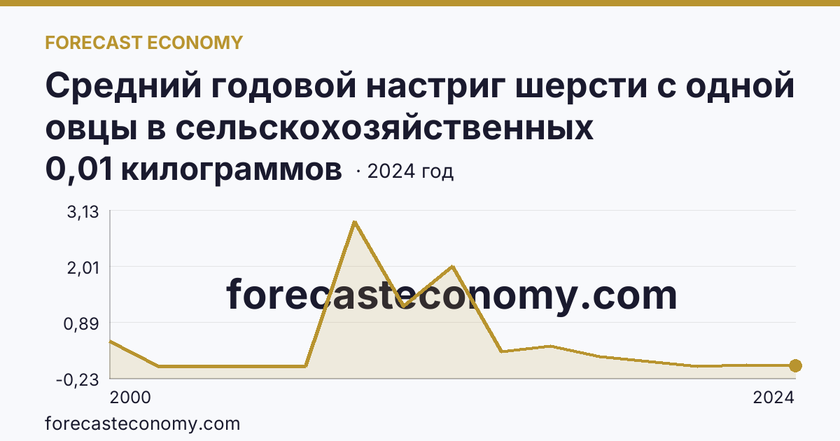 Средний годовой настриг шерсти с одной овцы в сельскохозяйственных организациях — Ленинградская область: график динамики 2000–2024, последнее значение 0,01 килограммов