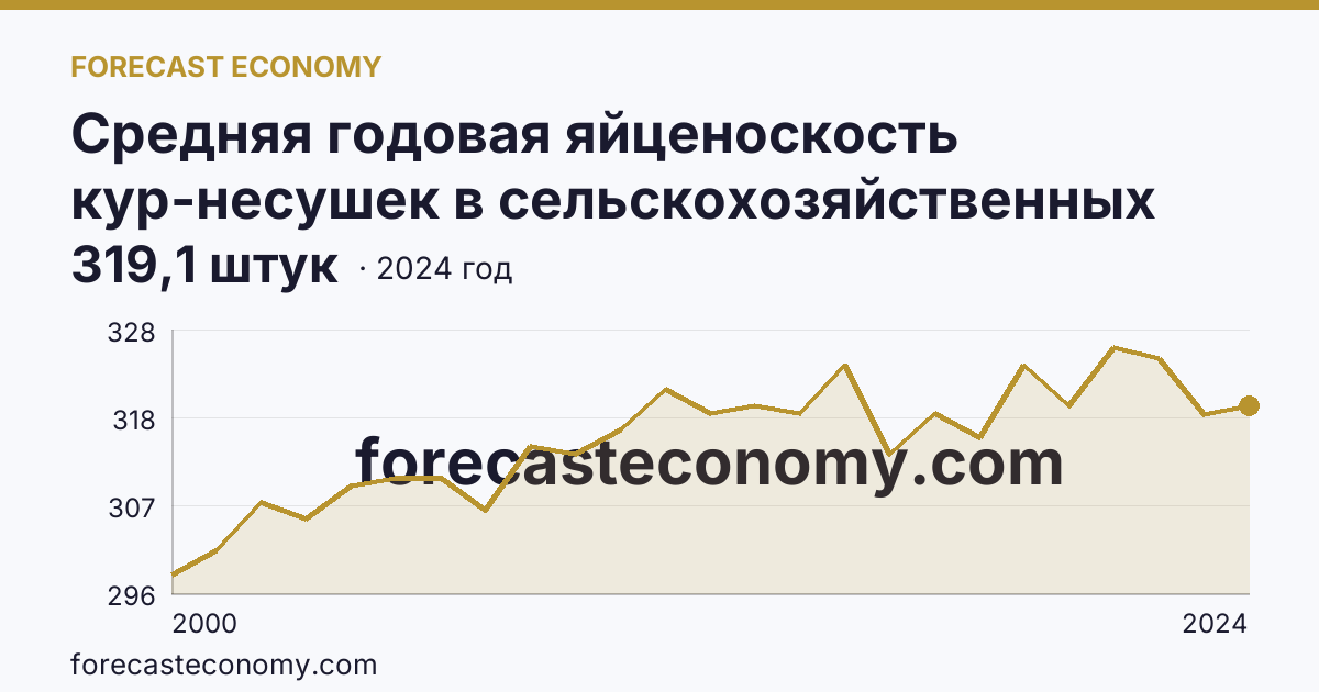 Средняя годовая яйценоскость кур-несушек в сельскохозяйственных организациях — Ленинградская область: график динамики 2000–2024, последнее значение 319,1 штук