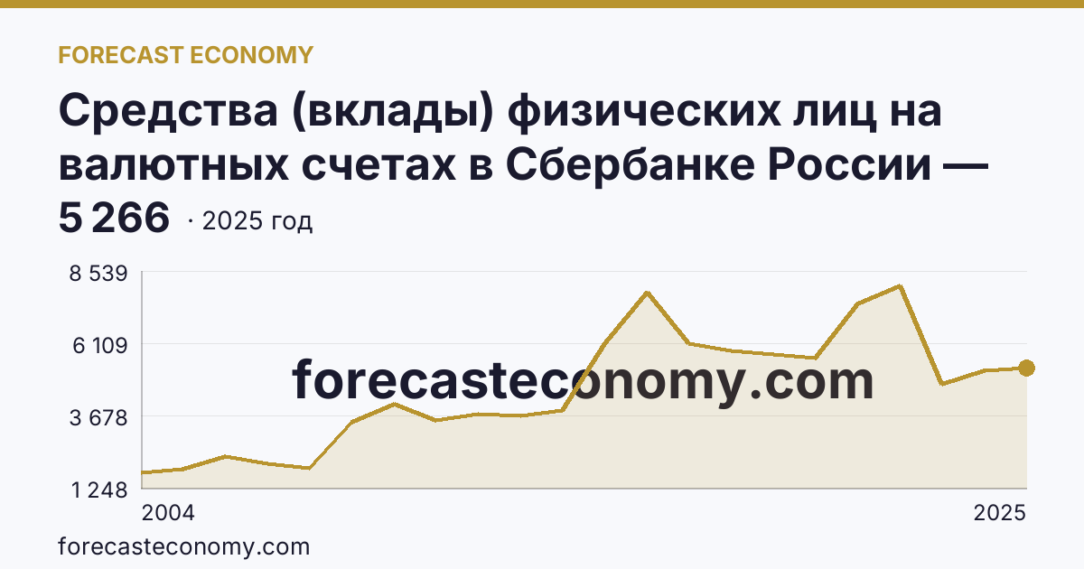 Средства (вклады) физических лиц на валютных счетах в Сбербанке России — Ленинградская область: график динамики 2004–2025, последнее значение 5 266