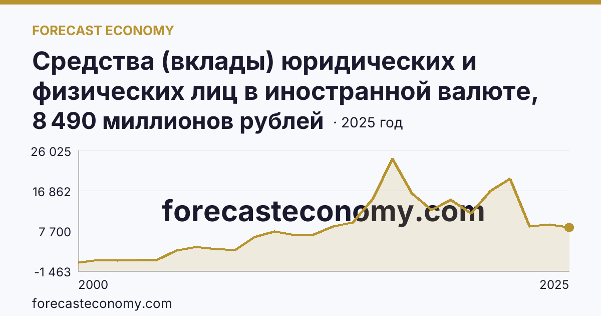 Средства (вклады) юридических и физических лиц в иностранной валюте, привлеченные кредитными организациями — всего — Ленинградская область: график динамики 2000–2025, последнее значение 8 490 миллионов рублей