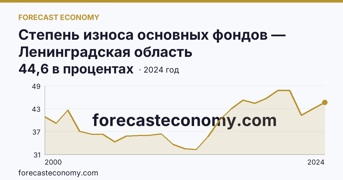 Степень износа основных фондов — Ленинградская область: график динамики 2000–2024, последнее значение 44,6 в процентах