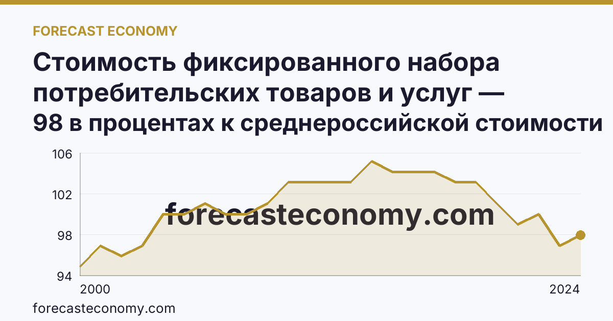 Стоимость фиксированного набора потребительских товаров и услуг — стоимость фиксированного набора (в процентах) — Ленинградская область: график динамики 2000–2024, последнее значение 98 в процентах к среднероссийской стоимости