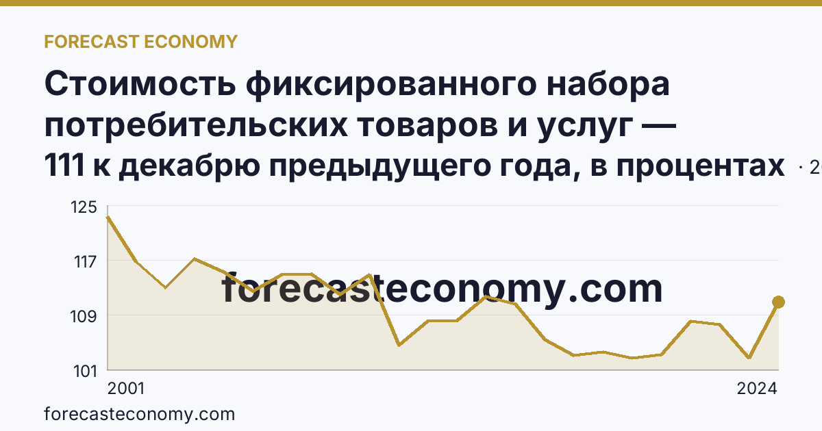 Стоимость фиксированного набора потребительских товаров и услуг — изменение стоимости фиксированного набора — Ленинградская область: график динамики 2001–2024, последнее значение 111 к декабрю предыдущего года, в процентах