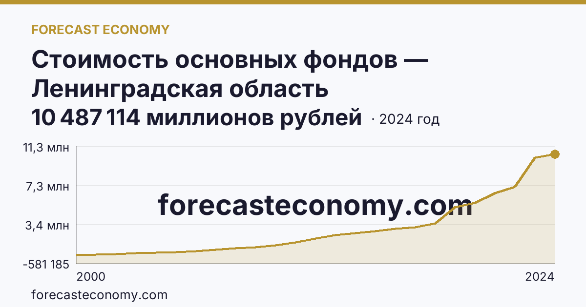 Стоимость основных фондов — Ленинградская область: график динамики 2000–2024, последнее значение 10 487 114 миллионов рублей