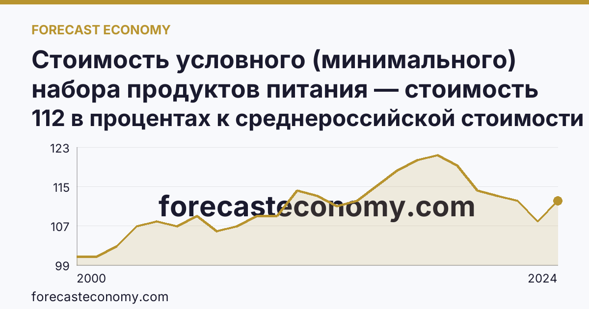 Стоимость условного (минимального) набора продуктов питания — стоимость минимального набора (в процентах) — Ленинградская область: график динамики 2000–2024, последнее значение 112 в процентах к среднероссийской стоимости