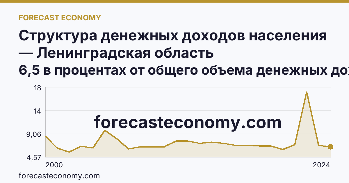 Структура денежных доходов населения — Ленинградская область: график динамики 2000–2024, последнее значение 6,5 в процентах от общего объема денежных доходов