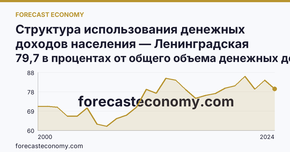 Структура использования денежных доходов населения — Ленинградская область: график динамики 2000–2024, последнее значение 79,7 в процентах от общего объема денежных доходов
