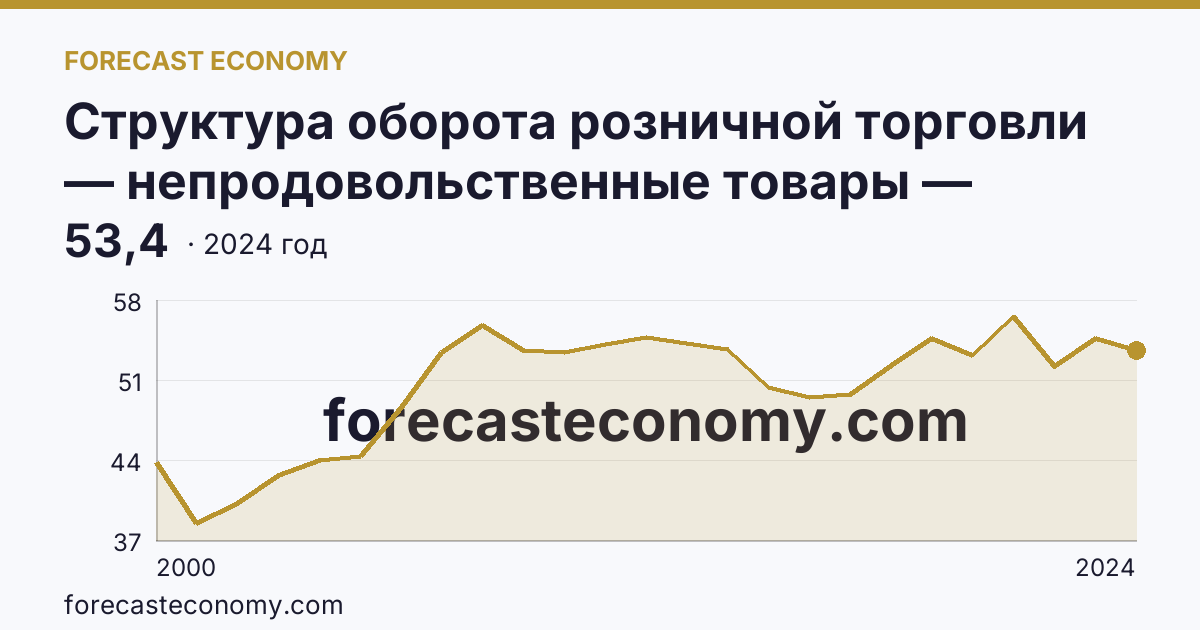 Структура оборота розничной торговли — непродовольственные товары — Ленинградская область: график динамики 2000–2024, последнее значение 53,4