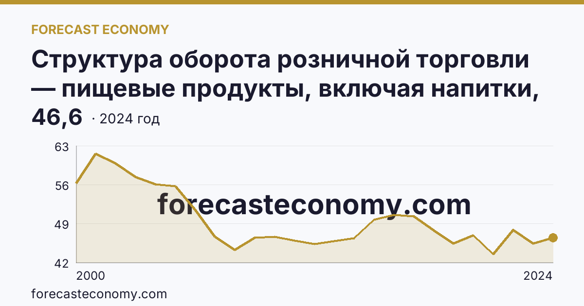 Структура оборота розничной торговли — пищевые продукты, включая напитки, и табачные изделия — Ленинградская область: график динамики 2000–2024, последнее значение 46,6
