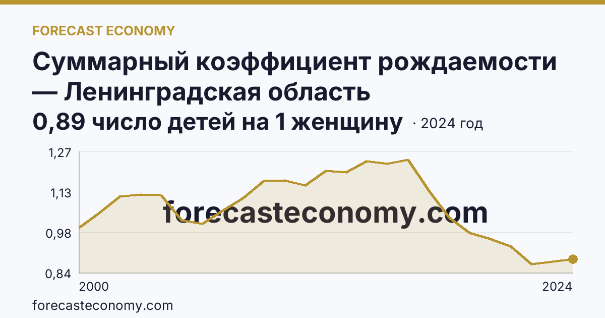 Суммарный коэффициент рождаемости — Ленинградская область: график динамики 2000–2024, последнее значение 0,89 число детей на 1 женщину
