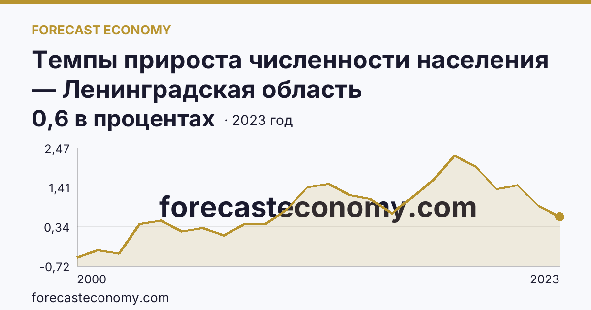 Темпы прироста численности населения — Ленинградская область: график динамики 2000–2023, последнее значение 0,6 в процентах