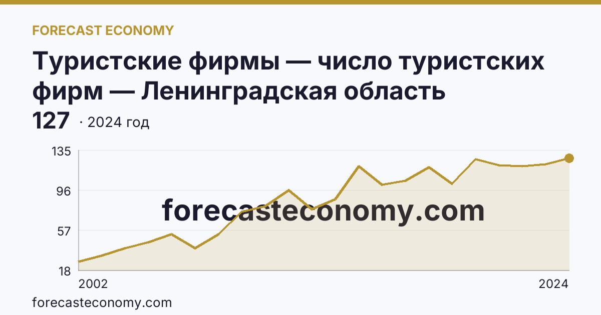 Туристские фирмы — число туристских фирм — Ленинградская область: график динамики 2002–2024, последнее значение 127