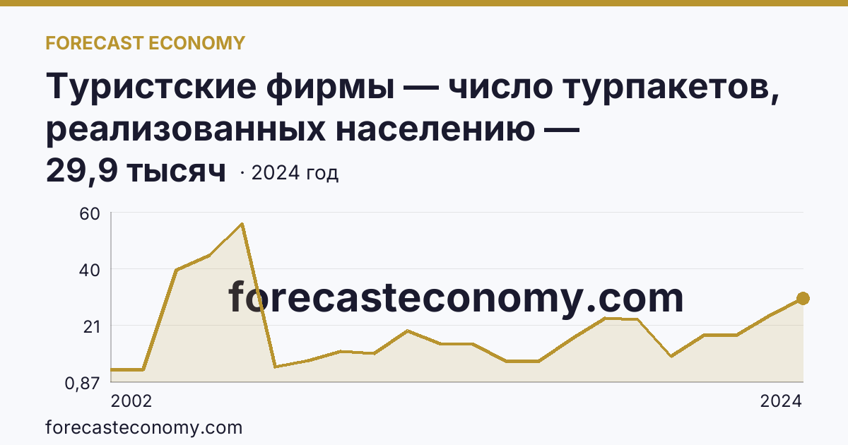 Туристские фирмы — число турпакетов, реализованных населению — Ленинградская область: график динамики 2002–2024, последнее значение 29,9 тысяч