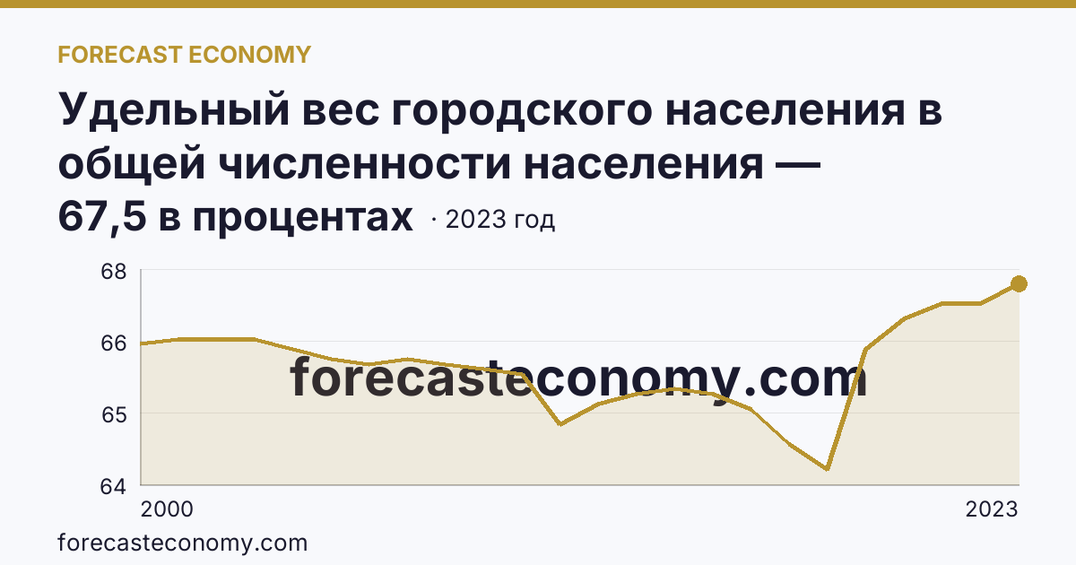 Удельный вес городского населения в общей численности населения — Ленинградская область: график динамики 2000–2023, последнее значение 67,5 в процентах