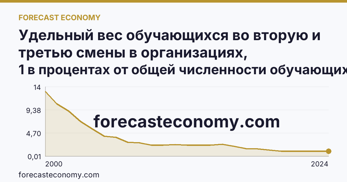 Удельный вес обучающихся во вторую и третью смены в организациях, осуществляющих образовательную деятельность по образовательным программам начального, основного и среднего общего образования — Ленинградская область: график динамики 2000–2024, последнее значение 1 в процентах от общей численности обучающихся