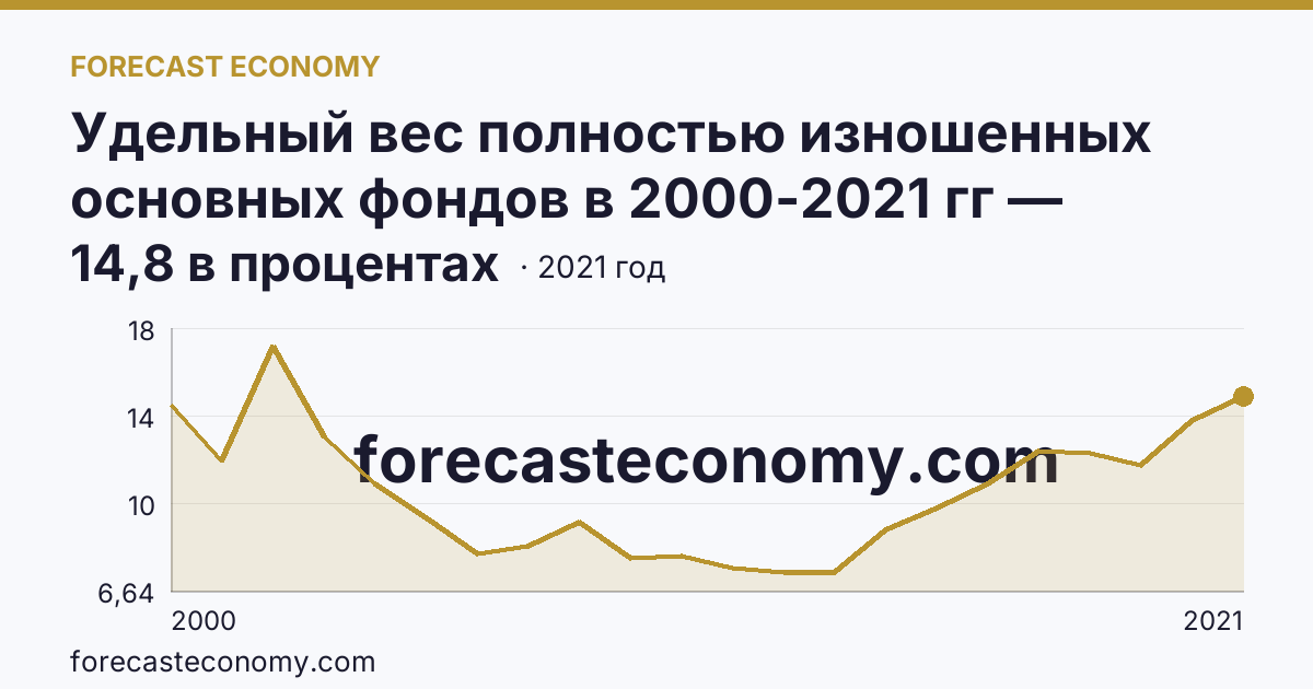 Удельный вес полностью изношенных основных фондов в 2000-2021 гг — Ленинградская область: график динамики 2000–2021, последнее значение 14,8 в процентах