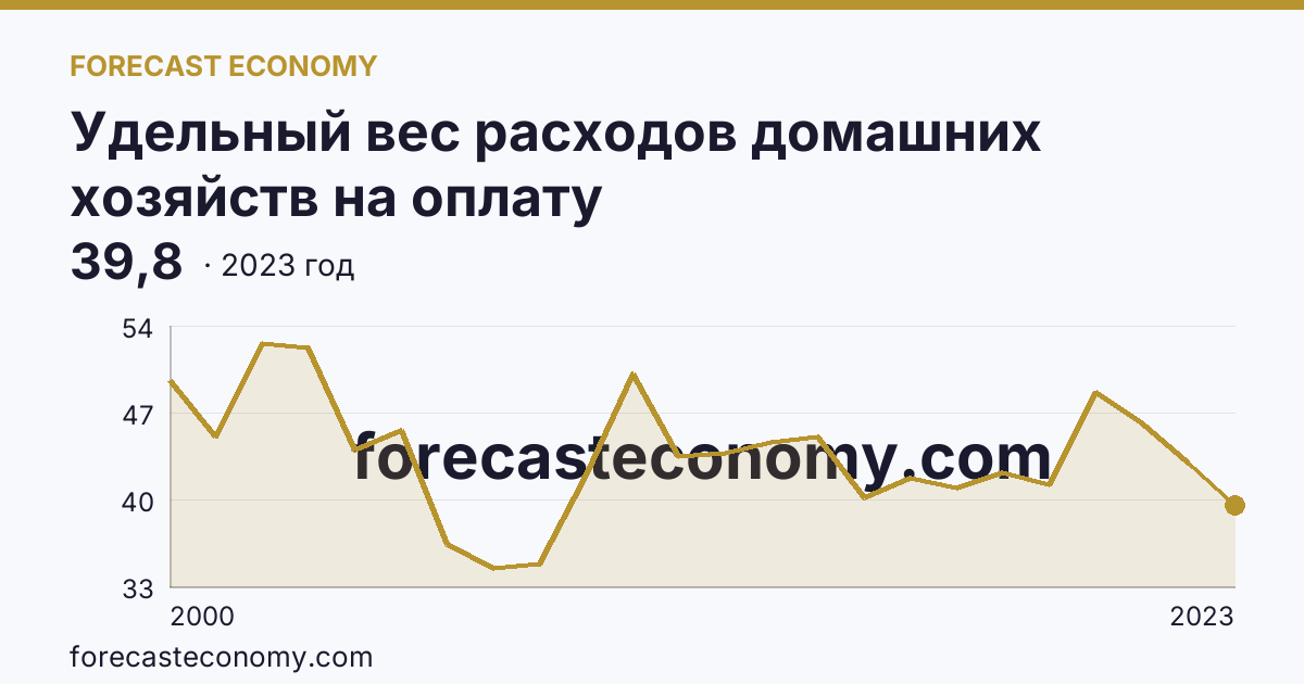 Удельный вес расходов домашних хозяйств на оплату жилищно-коммунальных услуг — в процентах от общей суммы расходов на оплату услуг — Ленинградская область: график динамики 2000–2023, последнее значение 39,8
