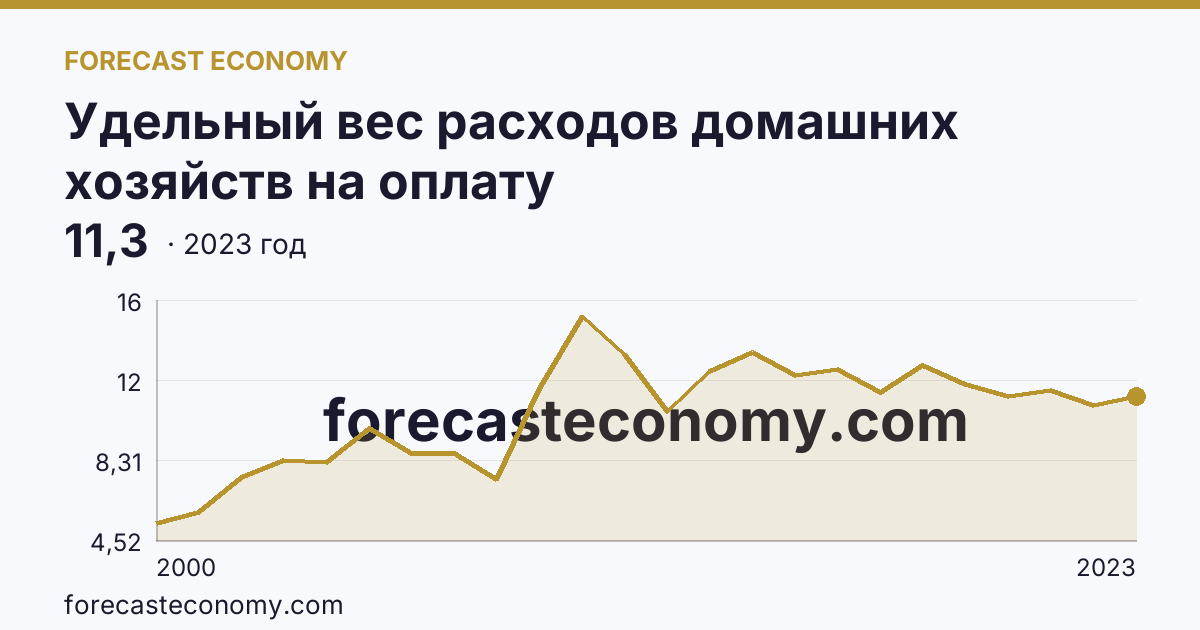 Удельный вес расходов домашних хозяйств на оплату жилищно-коммунальных услуг — в процентах от общей суммы потребительских расходов — Ленинградская область: график динамики 2000–2023, последнее значение 11,3