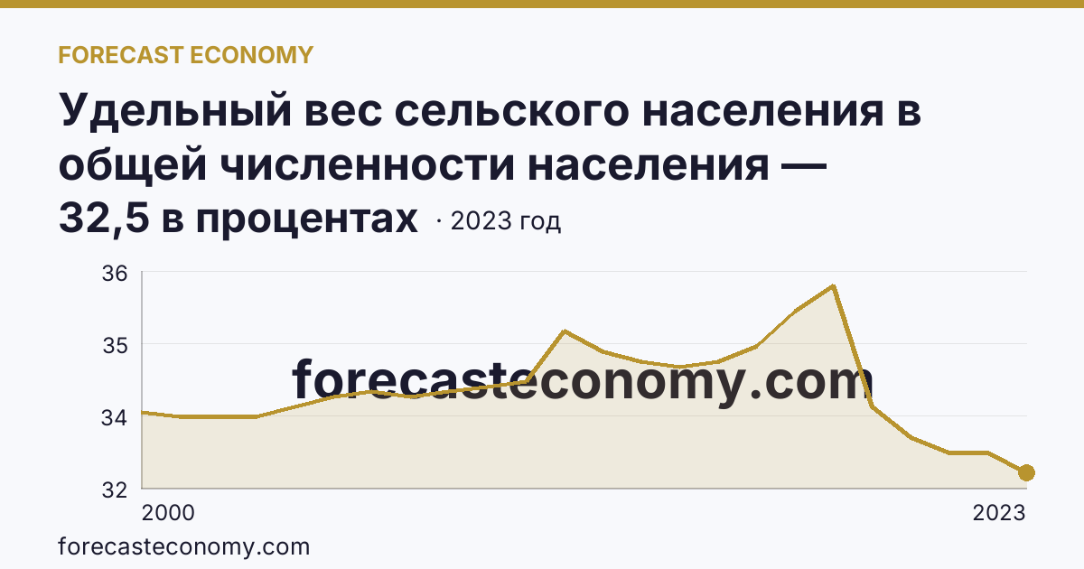 Удельный вес сельского населения в общей численности населения — Ленинградская область: график динамики 2000–2023, последнее значение 32,5 в процентах