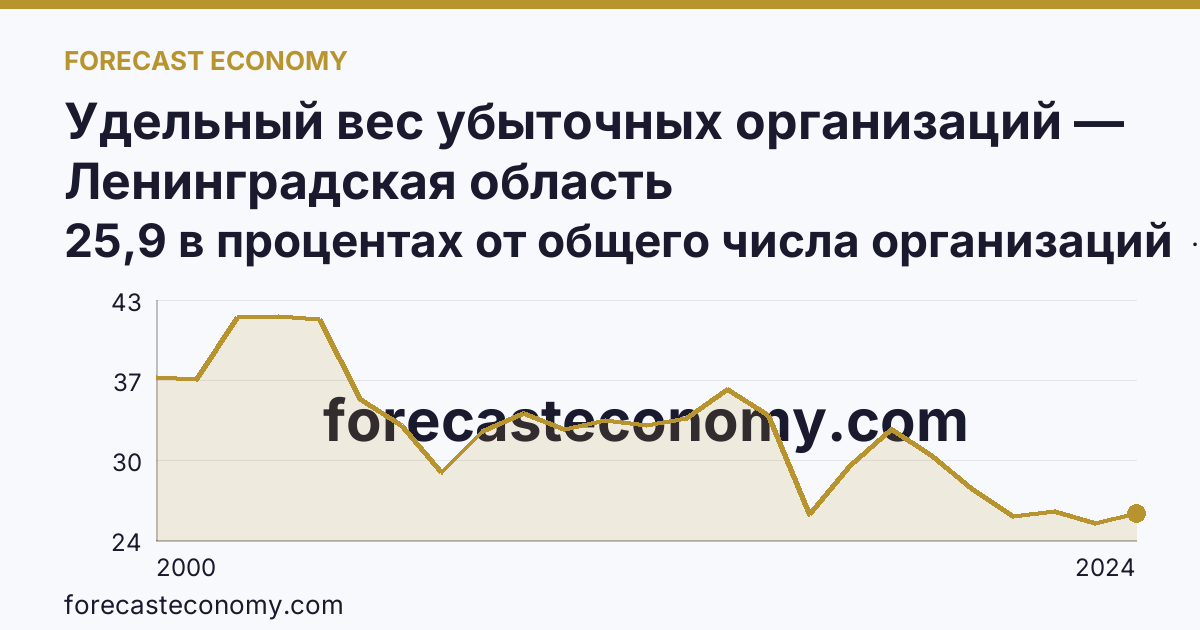 Удельный вес убыточных организаций — Ленинградская область: график динамики 2000–2024, последнее значение 25,9 в процентах от общего числа организаций