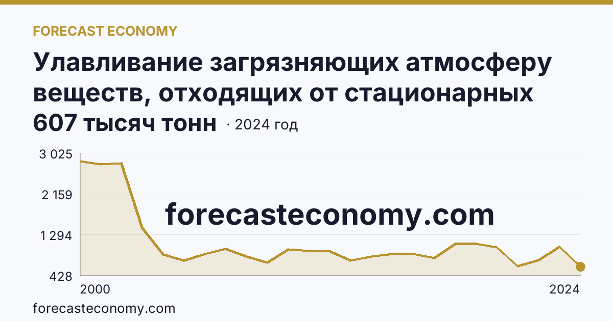 Улавливание загрязняющих атмосферу веществ, отходящих от стационарных источников — Ленинградская область: график динамики 2000–2024, последнее значение 607 тысяч тонн