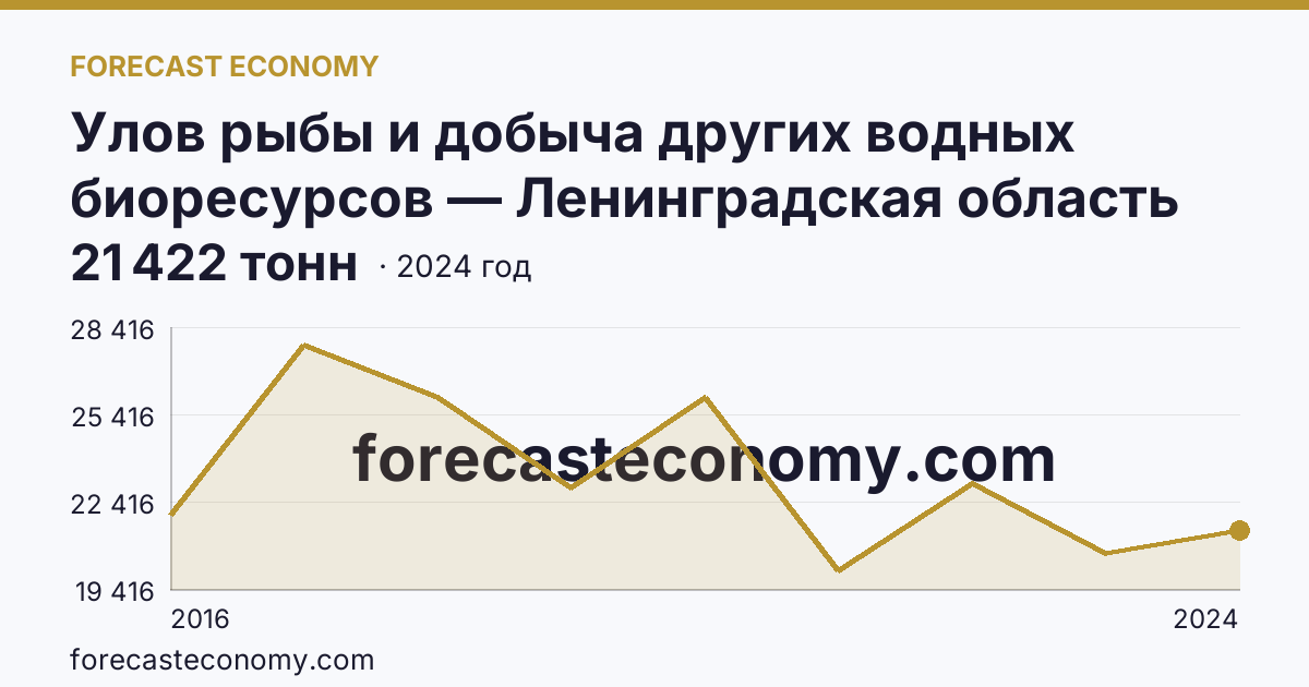 Улов рыбы и добыча других водных биоресурсов — Ленинградская область: график динамики 2016–2024, последнее значение 21 422 тонн