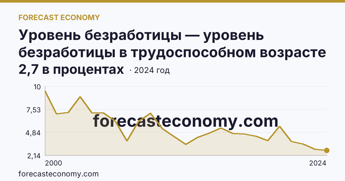 Уровень безработицы — уровень безработицы в трудоспособном возрасте — Ленинградская область: график динамики 2000–2024, последнее значение 2,7 в процентах
