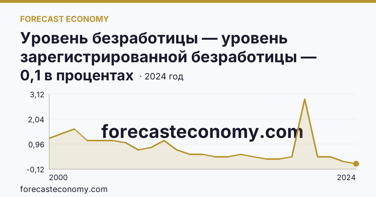 Уровень безработицы — уровень зарегистрированной безработицы — Ленинградская область: график динамики 2000–2024, последнее значение 0,1 в процентах