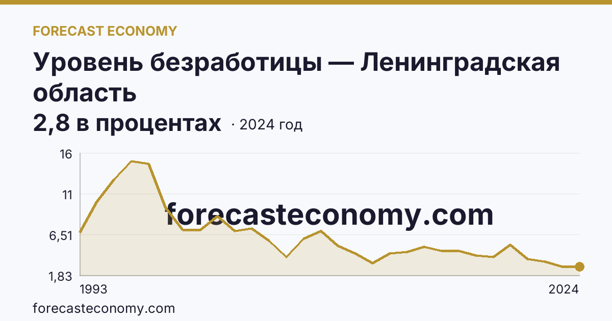 Уровень безработицы — Ленинградская область: график динамики 1993–2024, последнее значение 2,8 в процентах