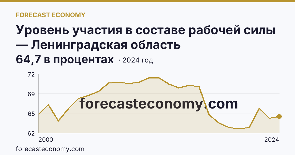 Уровень участия в составе рабочей силы — Ленинградская область: график динамики 2000–2024, последнее значение 64,7 в процентах